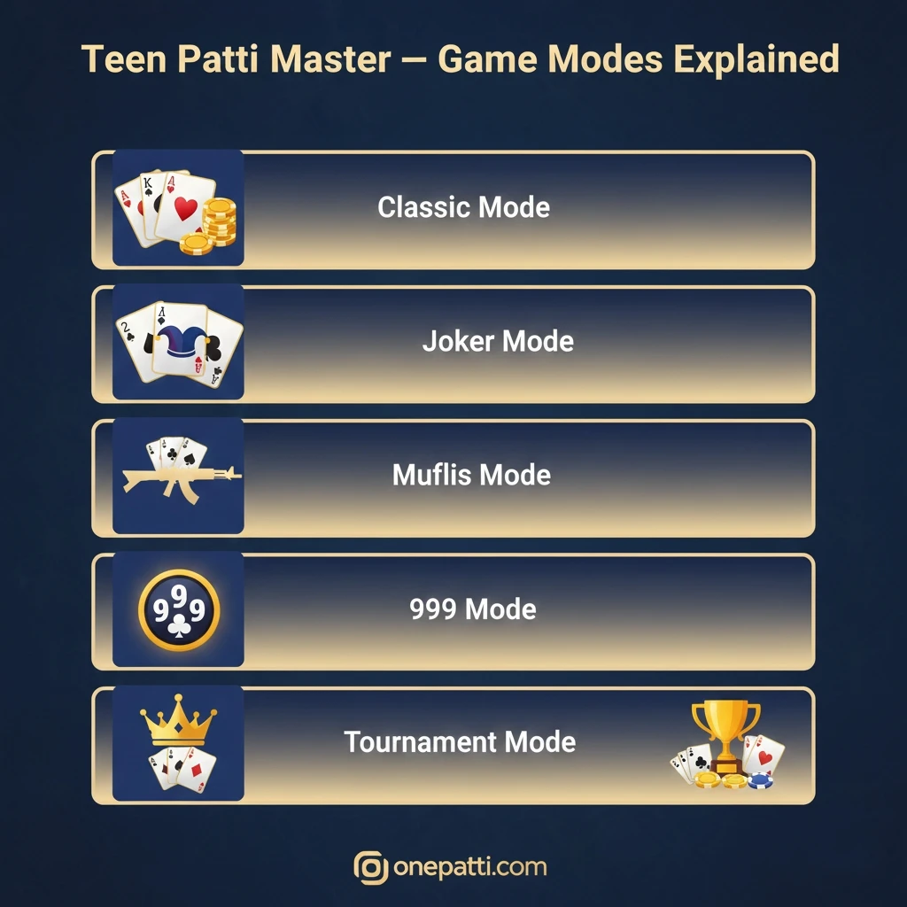 Infographic explaining different game modes of Teen Patti Master including classic, joker, muflis, AK47, 999 and royal mode